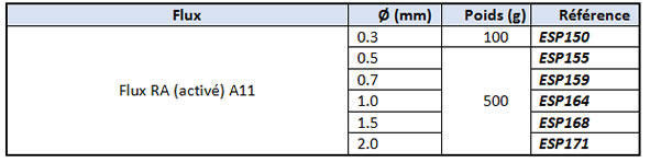 Fil à souder alliage : Etain 96.5 % - Argent 3.0 % - Cuivre 0.5 %