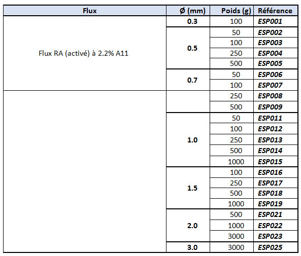 Alliage : Etain 99.3 % -  Cuivre 0.7 %